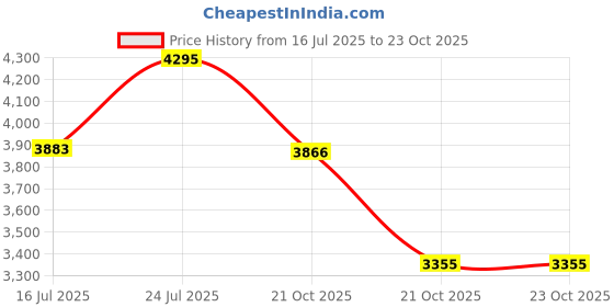 amazon.in Nike Mens Revolution 8 Running nike Price History Graph from 16 Jul 2025 to 22 Oct 2025