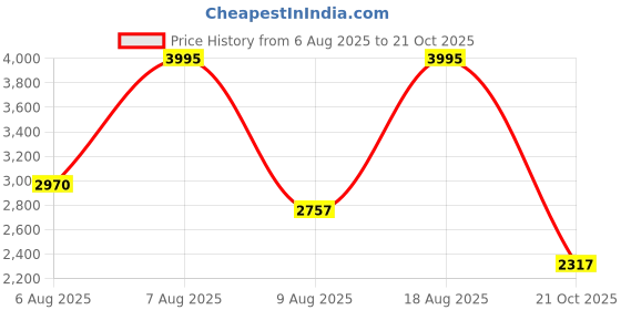 amazon.in nike Mens Run Defy Running nike Price History Graph from 6 Aug 2025 to 21 Oct 2025
