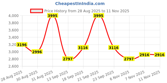 amazon.in Nike Mens Run Defy Running nike Price History Graph from 28 Aug 2025 to 10 Nov 2025