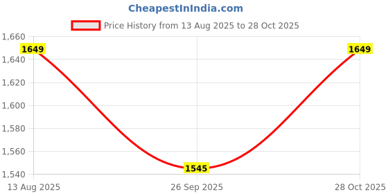 amazon.in nike Men's Shorts nike Price History Graph from 13 Aug 2025 to 28 Oct 2025