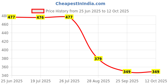 amazon.in nike Mens SOCKS nike Price History Graph from 25 Jun 2025 to 12 Oct 2025