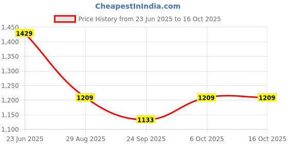 amazon.in Nike Men's Solid Regular Fit T-Shirt nike Price History Graph from 23 Jun 2025 to 15 Oct 2025