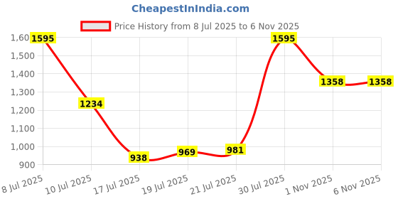amazon.in Nike Men's Solid Regular Fit T-Shirt nike Price History Graph from 8 Jul 2025 to 5 Nov 2025