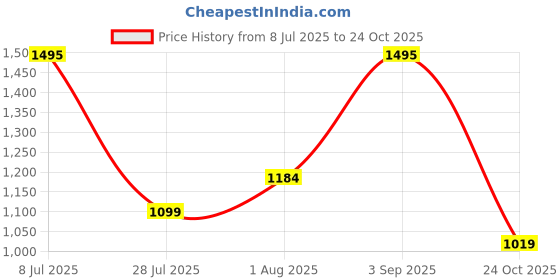 amazon.in nike Men's Solid Relaxed Fit Short Sleeve TOP nike Price History Graph from 8 Jul 2025 to 24 Oct 2025