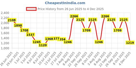 amazon.in nike Men's Solid Straight AS M NK DF UV HYVERSE LS nike Price History Graph from 26 Jun 2025 to 4 Dec 2025
