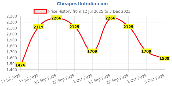 amazon.in nike Men's Solid Straight AS M NK DF UV HYVERSE LS nike Price History Graph from 12 Jul 2025 to 3 Dec 2025
