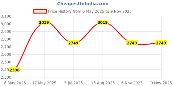 amazon.in nike Men's Solid Vest nike Price History Graph from 6 May 2025 to 8 Nov 2025