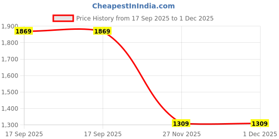 amazon.in Nike Men's Sports Short nike Price History Graph from 17 Sep 2025 to 1 Dec 2025