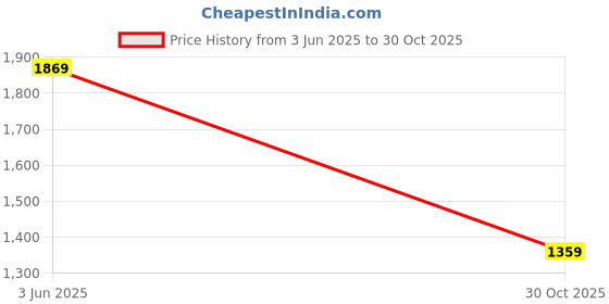 amazon.in Nike Men's Sports Shorts nike Price History Graph from 3 Jun 2025 to 30 Oct 2025
