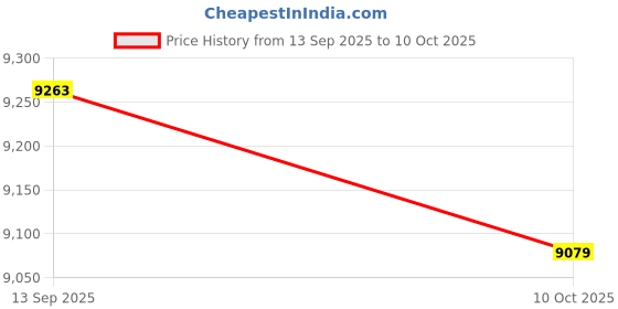 amazon.in Nike Mens Structure 26 Running Price History Graph from 13 Sep 2025 to 10 Oct 2025