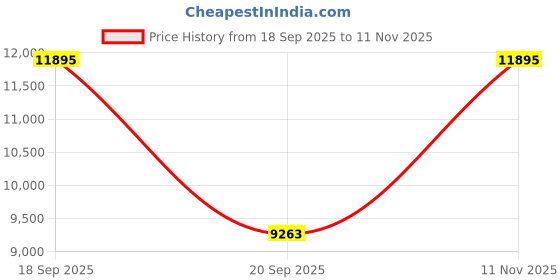 amazon.in Nike Mens Structure 26 Running nike Price History Graph from 18 Sep 2025 to 11 Nov 2025