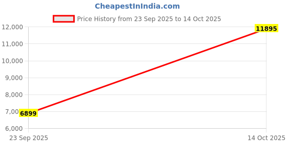 amazon.in Nike Mens Structure 26 Running nike Price History Graph from 23 Sep 2025 to 14 Oct 2025