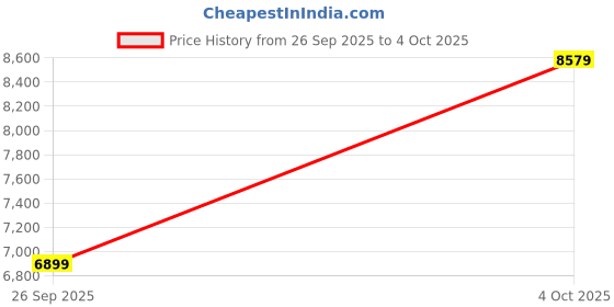 amazon.in Nike Mens Structure 26 Running Price History Graph from 26 Sep 2025 to 4 Oct 2025