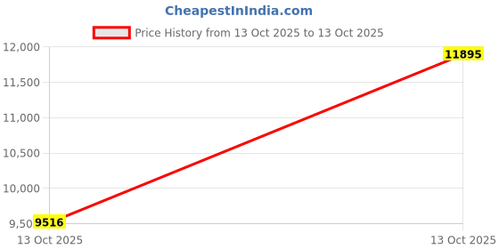 amazon.in Nike Mens Structure 26 Running Price History Graph from 13 Oct 2025 to 13 Oct 2025