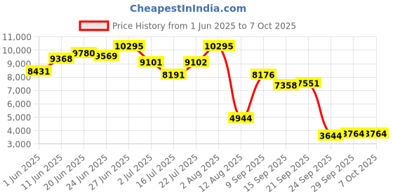 amazon.in nike Men's Superrep Cycle 2 Nn Slip-On Training Shoes 7 Us, White nike Price History Graph from 1 Jun 2025 to 7 Oct 2025