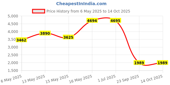 amazon.in nike Men's Track Jacket nike Price History Graph from 6 May 2025 to 14 Oct 2025