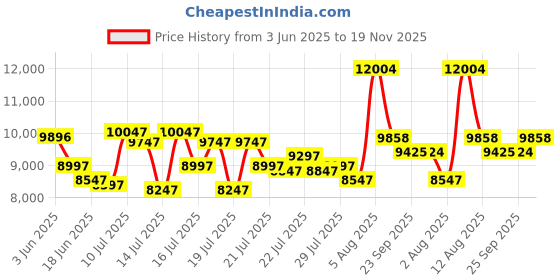 amazon.in nike Men's Vomero 17 Running Shoes nike Price History Graph from 3 Jun 2025 to 19 Nov 2025