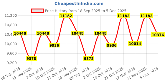 amazon.in nike Men's Vomero 17 Running Shoes nike Price History Graph from 18 Sep 2025 to 5 Dec 2025