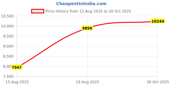 amazon.in Nike Mens Vomero 17 Running Shoes nike Price History Graph from 15 Aug 2025 to 30 Oct 2025
