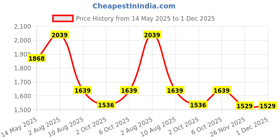 amazon.in nike Men's Western nike Price History Graph from 14 May 2025 to 30 Nov 2025