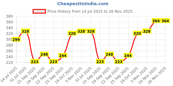 amazon.in Nike Musk Woman Deodorant, 200 ml Price History Graph from 14 Jul 2025 to 26 Nov 2025