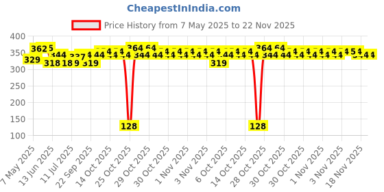 amazon.in Nike NextGen #NightMode EDT Deodorant for Man Price History Graph from 7 May 2025 to 22 Nov 2025