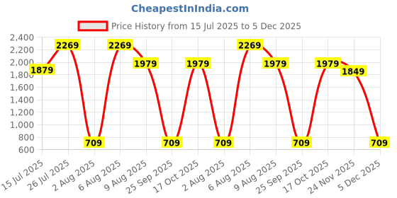 amazon.in nike NikeWomen's Regular Fit Synthetic Track Pants nike Price History Graph from 15 Jul 2025 to 5 Dec 2025