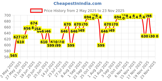 amazon.in Nike Original Deodorant for Women, Long-Lasting Freshness, 200ml (Pack of 2) – All-Day Protection, Gentle on Skin, Ideal for Daily Use and Active Lifestyles Price History Graph from 2 May 2025 to 22 Nov 2025