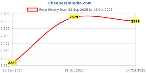 amazon.in Nike Playground 8P 2.0 Kevin Durant Basketball Outdoor Durable Grip Deflated Price History Graph from 23 Sep 2025 to 14 Oct 2025
