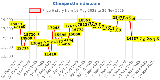 amazon.in nike Polyester 53 Cms Carry_On_Luggage Travel Duffle(Invalid Data_White), 25.4 Centimeters nike Price History Graph from 16 May 2025 to 27 Nov 2025