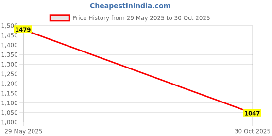 amazon.in nike Polyester Women Sports Bra nike Price History Graph from 29 May 2025 to 30 Oct 2025