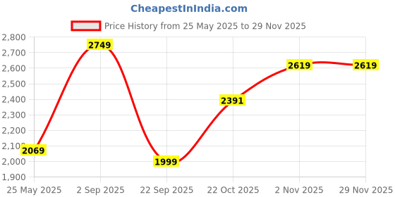 amazon.in nike Polyester Women's Standard Length Casual Coat nike Price History Graph from 25 May 2025 to 27 Nov 2025