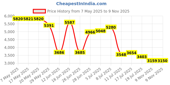amazon.in Nike Premier Home and Away Doublewide Wristbands nike Price History Graph from 7 May 2025 to 9 Nov 2025