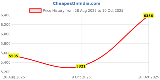 amazon.in nike Quest 6 Women's Running Shoes nike Price History Graph from 28 Aug 2025 to 9 Oct 2025