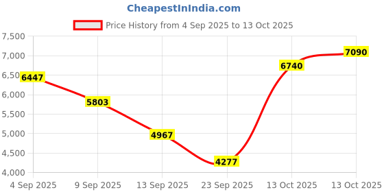 amazon.in nike Quest 6 Women's Running Shoes nike Price History Graph from 4 Sep 2025 to 13 Oct 2025