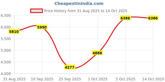 amazon.in nike Quest 6 Women's Running Shoes nike Price History Graph from 31 Aug 2025 to 14 Oct 2025