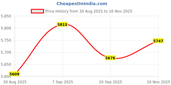 amazon.in nike Quest 6 Women's Running Shoes nike Price History Graph from 30 Aug 2025 to 16 Nov 2025