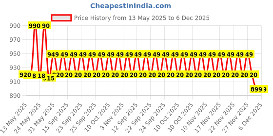 amazon.in NIKE REFUEL 18 OZ SQUEEZABLE SPORT SIPPER nike Price History Graph from 13 May 2025 to 5 Dec 2025