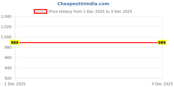 amazon.in Nike Refuel Bottle 24 oz Sports Bottle BPA Free Airtight (Universal Red/Black/White) Price History Graph from 1 Dec 2025 to 3 Dec 2025