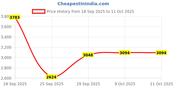 amazon.in Nike Run DEFY Men's Running Shoes nike Price History Graph from 18 Sep 2025 to 11 Oct 2025