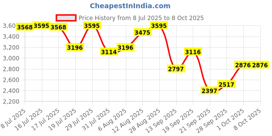 amazon.in nike Run DEFY Men's Shoe nike Price History Graph from 8 Jul 2025 to 1 Oct 2025