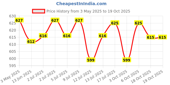 amazon.in Nike Set of Pure Women Deo Combo 200ML (Pack of 2) - Long-Lasting Freshness & Odor Protection Price History Graph from 3 May 2025 to 18 Oct 2025