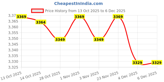 amazon.in NIKE Strength Training Belt 3.0, Mint Foam/Cannon/White Price History Graph from 13 Oct 2025 to 5 Dec 2025