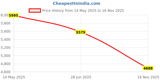 amazon.in nike Superfly 10 Club FG/MG-Glacier Blue/Blue ORBIT-FQ8314-400-11UK nike Price History Graph from 14 May 2025 to 16 Nov 2025