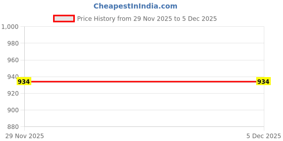 amazon.in Nike Swoosh DOUBLEWIDE Wristbands OSFM Habanero RED/Black nike Price History Graph from 29 Nov 2025 to 4 Dec 2025