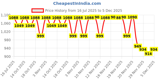 amazon.in Nike Swoosh Doublewide Wristbands (White/Black, OSFM) Price History Graph from 16 Jul 2025 to 5 Dec 2025