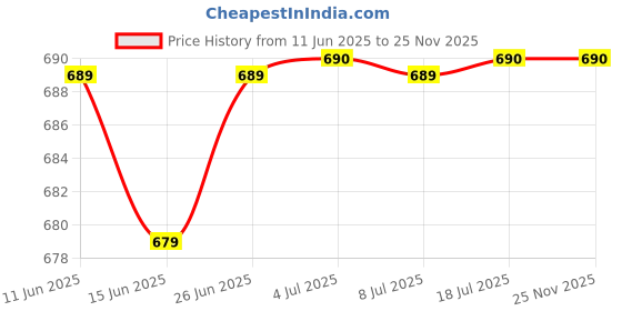amazon.in Nike Swoosh Headband Atomic Green/Black Price History Graph from 11 Jun 2025 to 25 Nov 2025