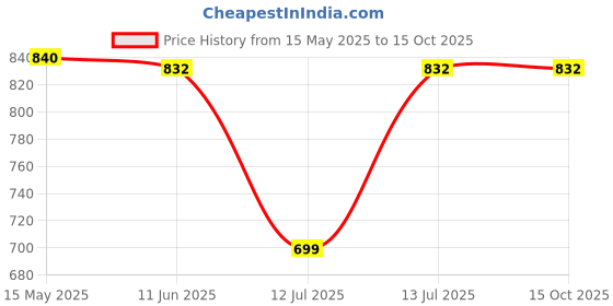 amazon.in Nike Swoosh Wrist Bands 2 PK (HyperRoyal/Deep Royal/Green) Price History Graph from 15 May 2025 to 13 Oct 2025