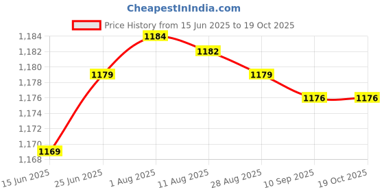 amazon.in Nike Swoosh Wristbands Black/White One Size Price History Graph from 15 Jun 2025 to 17 Oct 2025