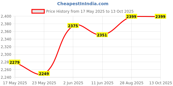 amazon.in Nike TR RECHARGE SHAKER BOTTLE 2.0 24OZ; CLEAR/BLACK/VOLT Price History Graph from 17 May 2025 to 13 Oct 2025